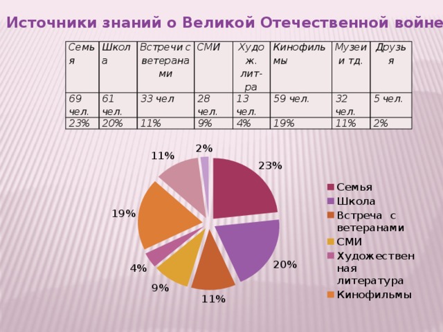 Источники знаний о Великой Отечественной войне. Семья 69 чел. Школа Встречи с ветеранами 61 чел. 23% 33 чел СМИ 20% Худож. 28 чел. 11% Кинофильмы лит-ра 13 чел. 9% Музеи и тд. 59 чел. 4% Друзья 32 чел. 19% 5 чел. 11% 2%