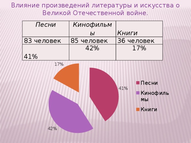 Влияние произведений литературы и искусства о Великой Отечественной войне. Песни 83 человек Кинофильмы  Книги 85 человек  41% 36 человек 42% 17%