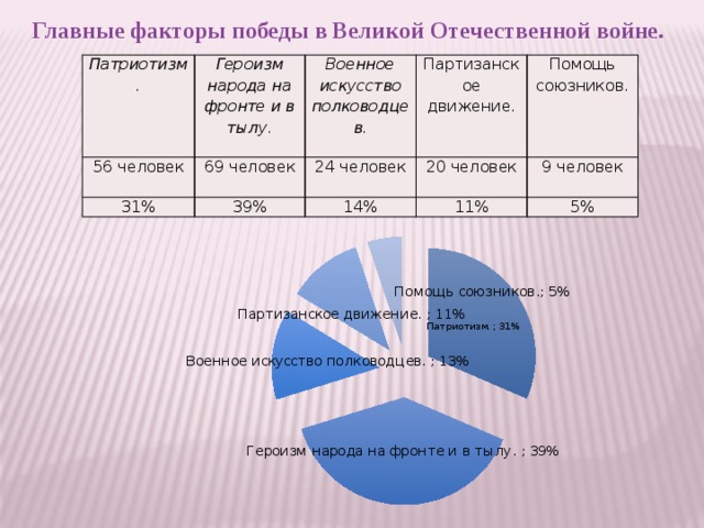 Главные факторы победы в Великой Отечественной войне. Патриотизм. 56 человек Героизм народа на фронте и в тылу. Военное искусство полководцев. 69 человек 31% Партизанское движение. 24 человек 39% Помощь союзников. 20 человек 14% 9 человек 11% 5%