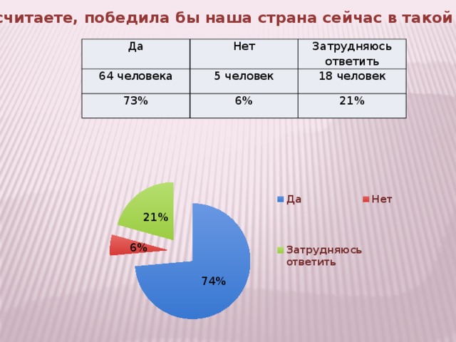 Как вы считаете, победила бы наша страна сейчас в такой войне? Да 64 человека Нет 5 человек 73% Затрудняюсь ответить 18 человек 6% 21%