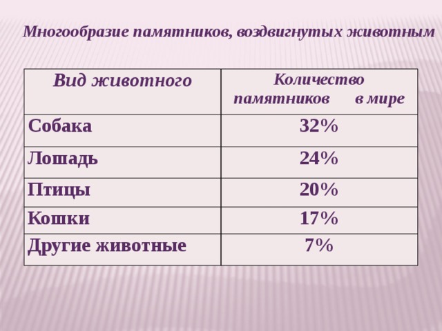 Многообразие памятников, воздвигнутых животным Вид животного Количество памятников в мире Собака 32% Лошадь 24% Птицы 20% Кошки 17% Другие животные 7%