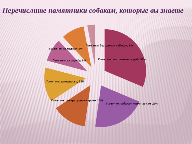 Перечислите памятники собакам, которые вы знаете