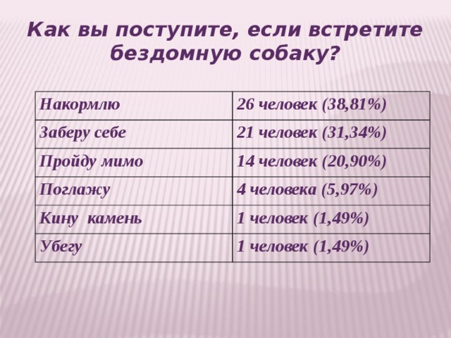 Как вы поступите, если встретите бездомную собаку? Накормлю 26 человек (38,81%) Заберу себе 21 человек (31,34%) Пройду мимо 14 человек (20,90%) Поглажу 4 человека (5,97%) Кину камень 1 человек (1,49%) Убегу 1 человек (1,49%)