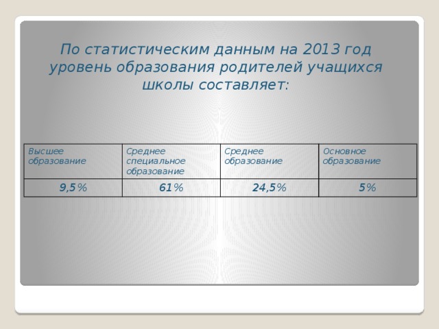 По статистическим данным на 2013 год уровень образования родителей учащихся школы составляет: Высшее образование Среднее специальное образование 9,5% Среднее образование 61% Основное образование 24,5% 5%