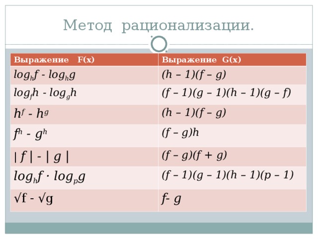 Метод рационализации. Выражение   F(x) Выражение G(x) log h f - log h g (h – 1)(f – g) log f h - log g h (f – 1)(g – 1)(h – 1)(g – f) h f - h g (h – 1)(f – g) f h - g h (f – g)h |  f | - | g | (f – g)(f + g) log h f · log p g (f – 1)(g – 1)(h – 1)(p – 1) √ f - √ g f- g
