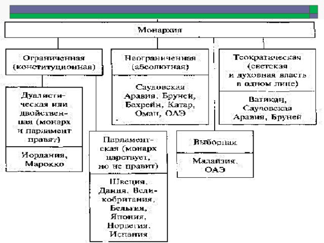 План форма государства обществознание