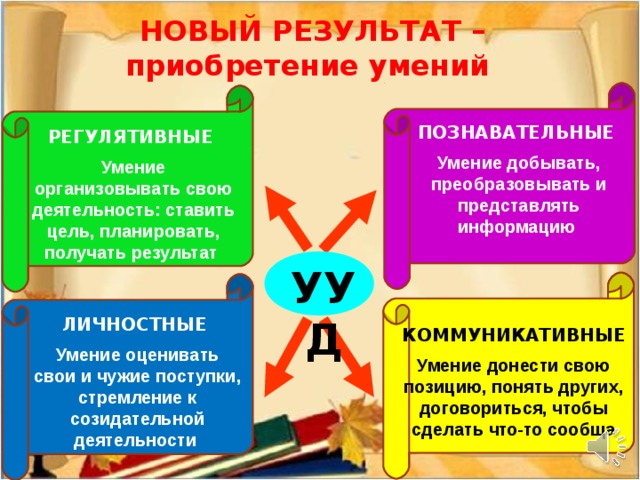 НОВЫЙ РЕЗУЛЬТАТ – приобретение умений ПОЗНАВАТЕЛЬНЫЕ  Умение добывать, преобразовывать и представлять информацию РЕГУЛЯТИВНЫЕ  Умение организовывать свою деятельность: ставить цель, планировать, получать результат УУД ЛИЧНОСТНЫЕ  Умение оценивать свои и чужие поступки, стремление к созидательной деятельности КОММУНИКАТИВНЫЕ  Умение донести свою позицию, понять других, договориться, чтобы сделать что-то сообща 18 18 18 18 18