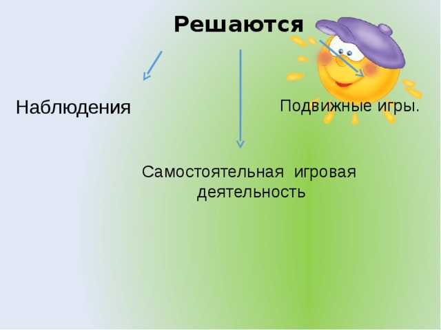 Решаются Наблюдения Подвижные игры. Самостоятельная игровая деятельность