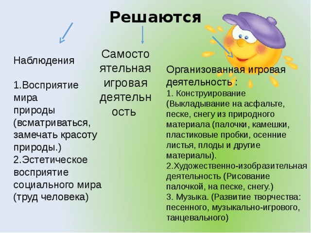 Решаются  Организованная игровая деятельность : 1. Конструирование (Выкладывание на асфальте, песке, снегу из природного материала (палочки, камешки, пластиковые пробки, осенние листья, плоды и другие материалы). 2.Художественно-изобразительная деятельность (Рисование палочкой, на песке, снегу.) 3. Музыка . (Развитие творчества: песенного, музыкально-игрового, танцевального) Самостоятельная игровая деятельность Наблюдения 1.Восприятие мира природы (всматриваться, замечать красоту природы.) 2.Эстетическое восприятие социального мира  (труд человека)