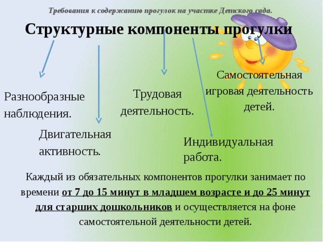 Требования к содержанию прогулок на участке Детского сада. Структурные компоненты прогулки Самостоятельная игровая деятельность детей. Трудовая деятельность. Разнообразные наблюдения. Двигательная активность . Индивидуальная работа. Каждый из обязательных компонентов прогулки занимает по времени от 7 до 15 минут в младшем возрасте и до 25 минут для старших дошкольников и осуществляется на фоне самостоятельной деятельности детей.