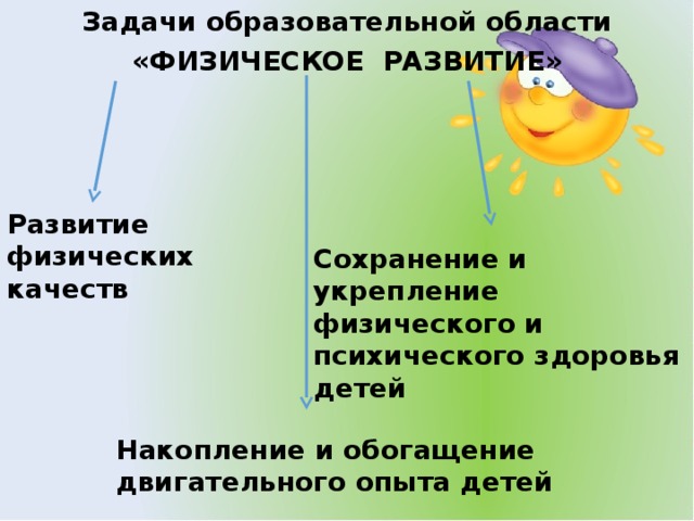 Задачи образовательной области  «ФИЗИЧЕСКОЕ РАЗВИТИЕ» Развитие физических качеств Сохранение и укрепление физического и психического здоровья детей Накопление и обогащение двигательного опыта детей