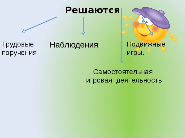 Решаются Трудовые поручения Наблюдения Подвижные игры. Самостоятельная игровая деятельность
