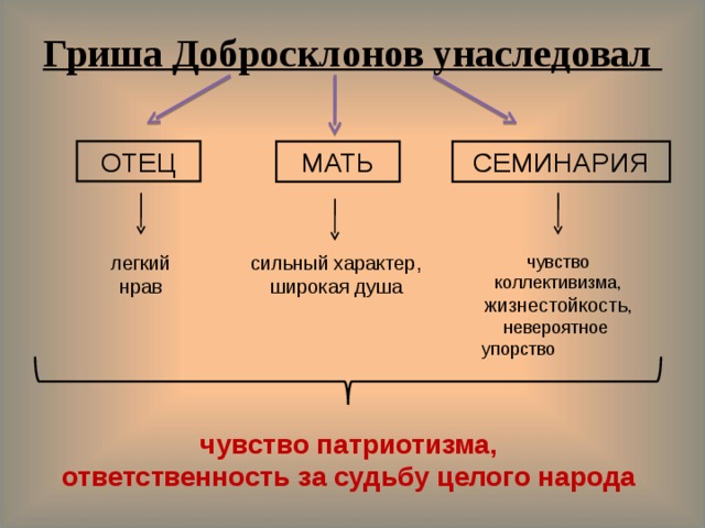 Почему гриша добросклонов счастливый. Гриша добросклонов. Гриша добросклонов характер. Образ Гриша добра склонов. Гриша добросклонов черты характера.