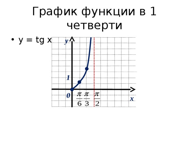 График функции в 1 четверти у = tg x y 1 0 x