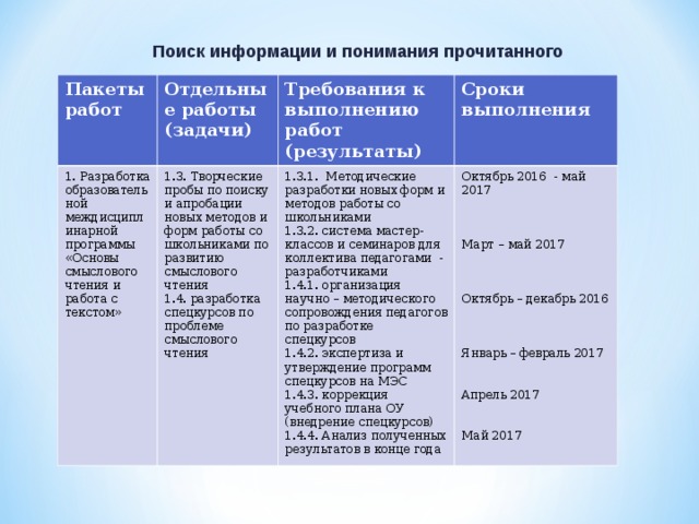 Поиск информации и понимания прочитанного Пакеты работ Отдельные работы (задачи) 1. Разработка образовательной междисциплинарной программы «Основы смыслового чтения и работа с текстом» Требования к выполнению работ (результаты) 1.3. Творческие пробы по поиску и апробации новых методов и форм работы со школьниками по развитию смыслового чтения 1.4. разработка спецкурсов по проблеме смыслового чтения Сроки выполнения 1.3.1. Методические разработки новых форм и методов работы со школьниками 1.3.2. система мастер- классов и семинаров для коллектива педагогами - разработчиками 1.4.1. организация научно – методического сопровождения педагогов по разработке спецкурсов 1.4.2. экспертиза и утверждение программ спецкурсов на МЭС 1.4.3. коррекция учебного плана ОУ (внедрение спецкурсов) 1.4.4. Анализ полученных результатов в конце года Октябрь 2016 - май 2017 Март – май 2017 Октябрь – декабрь 2016 Январь – февраль 2017 Апрель 2017 Май 2017