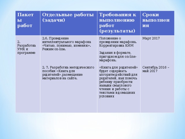 Пакеты работ Отдельные работы (задачи) 2. Разработка УМК к программе Требования к выполнению работ (результаты) 2.6. Проведение интеллектуального марафона «Читаю, понимаю, изменяю». Режим on-line . 2. 7. Разработка методического пособия «Книга для родителей»,размещение материалов на сайте. Сроки выполнения Положение о проведении марафона. Корректировка КИМ Задания в формате, пригодном для on-line -марафона. «Книга для родителей» будет содержать алгоритм действий для родителей, как помочь ребенку приобрести навыки смыслового чтения и работы с текстами в домашних условиях Март 2017 Сентябрь 2016 – май 2017