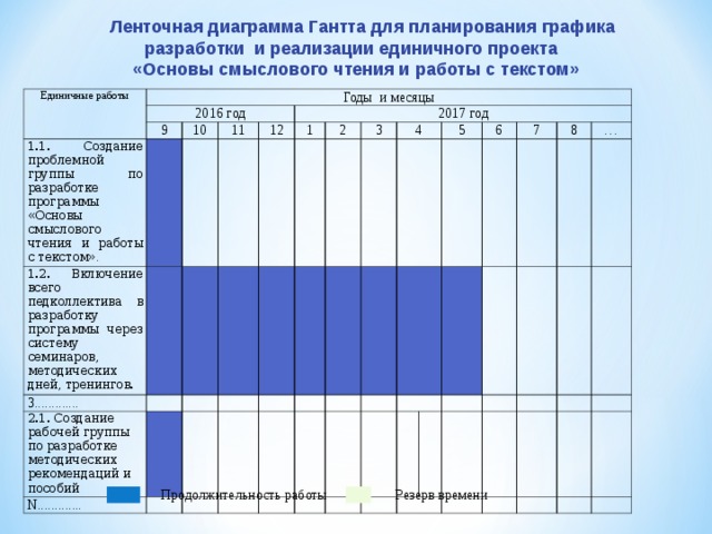 Ленточная диаграмма Гантта для планирования графика  разработки и реализации единичного проекта  «Основы смыслового чтения и работы с текстом» Единичные работы Годы и месяцы 2016 год 1.1. Создание проблемной группы по разработке программы «Основы смыслового чтения и работы с текстом» . 9 1.2. Включение всего педколлектива в разработку программы через систему семинаров, методических дней, тренингов. 10 11 3............. 2017 год 2.1. Создание рабочей группы по разработке методических рекомендаций и пособий 12 1 N............. 2 3 4 5 6 7 8 … Продолжительность работы  Резерв времени