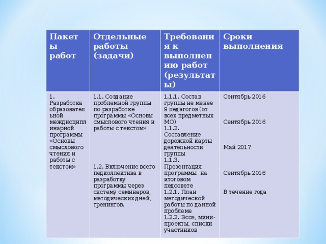 Пакеты работ Отдельные работы (задачи) 1. Разработка образовательной междисциплинарной программы «Основы смыслового чтения и работы с текстом» Требования к выполнению работ (результаты) 1.1. Создание проблемной группы по разработке программы «Основы смыслового чтения и работы с текстом» 1.2. Включение всего педколлектива в разработку программы через систему семинаров, методических дней, тренингов. Сроки выполнения 1.1.1. Состав группы не менее 9 педагогов (от всех предметных МО) 1.1.2. Составление дорожной карты деятельности группы 1.1.3. Презентация программы на итоговом педсовете 1.2.1. План методической работы по данной проблеме 1.2.2. Эссе, мини-проекты, списки участников Сентябрь 2016 Сентябрь 2016 Май 2017 Сентябрь 2016 В течение года