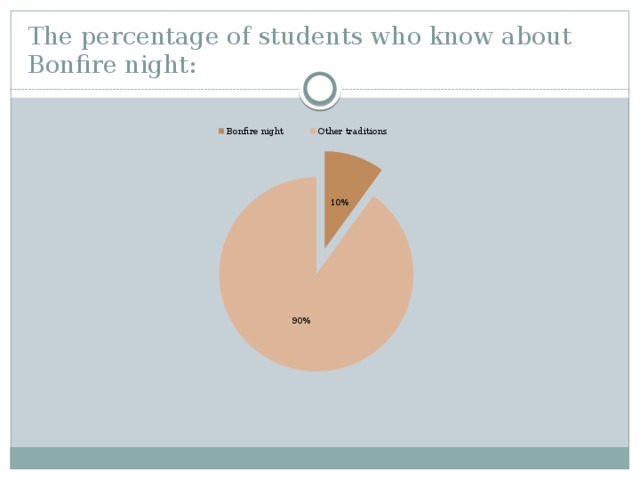 The percentage of students who know about Bonfire night: