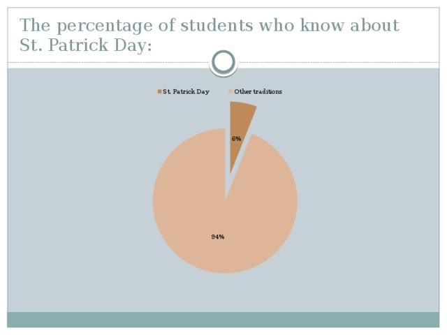 The percentage of students who know about St. Patrick Day: