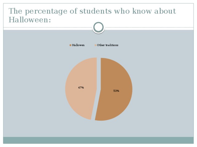 The percentage of students who know about Halloween: