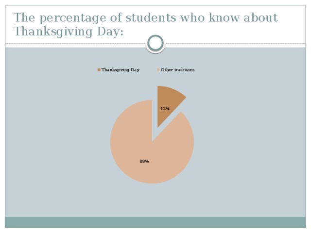 The percentage of students who know about Thanksgiving Day: