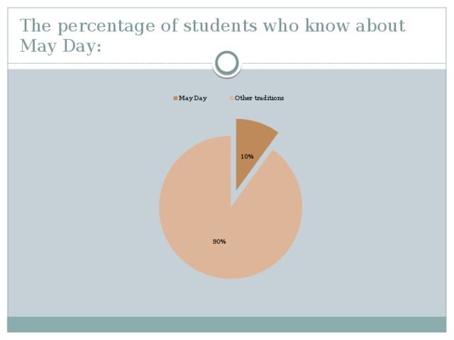 The percentage of students who know about May Day: