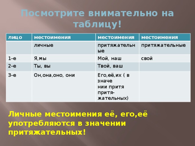 Посмотрите внимательно на таблицу! лицо местоимения личные местоимения 1-е 2-е местоимения притяжательные Я,мы Ты, вы притяжательные Мой, наш 3-е свой Твой, ваш Он,она,оно, они Его,её,их ( в значе нии притя притя- жательных) Личные местоимения её, его,её употребляются в значении притяжательных!