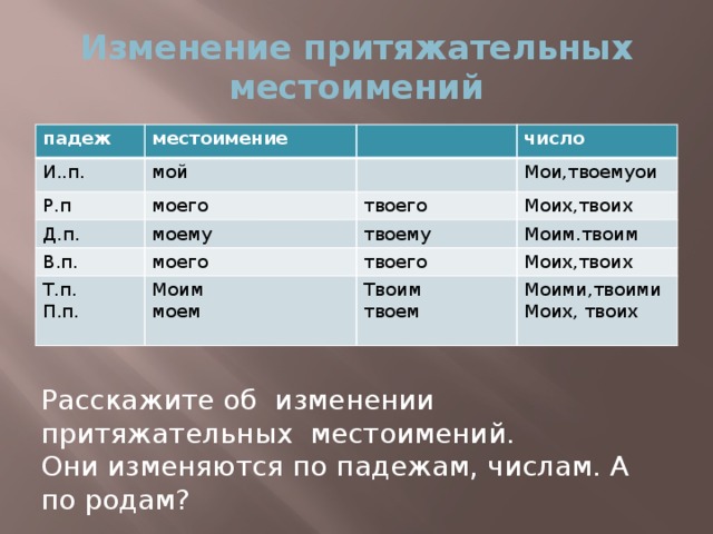 Изменение притяжательных местоимений падеж местоимение И..п. мой Р.п Д.п. число моего Мои,твоемуои моему В.п. твоего Моих,твоих Т.п. твоему моего П.п. Моим Моим.твоим твоего моем Моих,твоих Твоим твоем Моими,твоими Моих, твоих Расскажите об изменении притяжательных местоимений. Они изменяются по падежам, числам. А по родам?