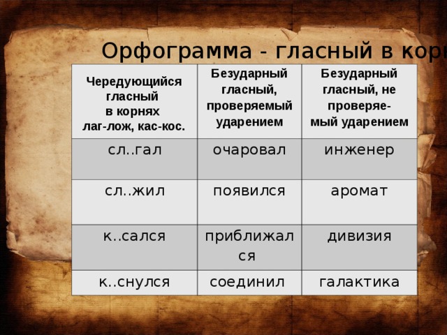 Орфограмма - гласный в корне  Безударный гласный, проверяемый ударением сл..гал Безударный гласный, не проверяе- мый ударением очаровал сл..жил к..сался появился инженер аромат приближался к..снулся дивизия соединил галактика Чередующийся гласный в корнях лаг-лож, кас-кос.