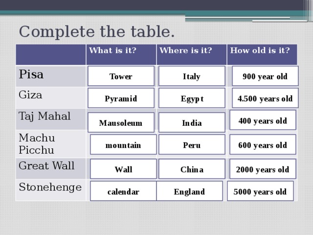 Complete the table. Pisa What is it? Where is it? Giza How old is it? Taj Mahal Machu Picchu Great Wall Stonehenge  Tower Italy 900 year old 4.500 years old Pyramid Egypt 400 years old Mausoleum India mountain Peru 600 years old Wall China 2000 years old calendar England 5000 years old