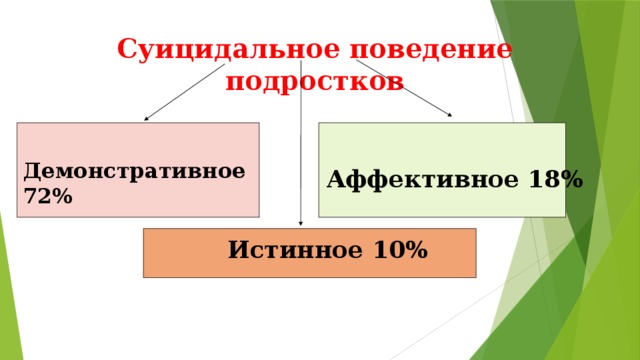 Суицидальное поведение подростков Демонстративное 72% Аффективное 18% Истинное 10%