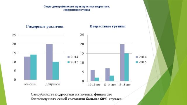 Социо-демографические характеристики подростков,  совершивших суицид    Возрастные группы Гендерные  различия ____________________________________________ Самоубийства подростков из полных, финансово благополучных семей составили больше 60% случаев .