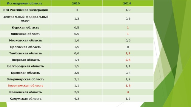 Исследуемая область 2010 Вся Российская Федерация 2014 3 Центральный федеральный округ 1,9 1,3 Курская область 0,8 0,5 Липецкая область Московская область 1 0,5 1 1,6 Орловская область Тамбовская область 0,5 1,5 Тверская область 0,6 0 Белгородская область 1,2 1,4 Брянская область 2,6 1,5 Владимирская область 1,1 3,5 Воронежская область 2,1 0,4 1,2 1,1 Ивановская область Калужская область 1,3 2,9 4 4,3 1,2