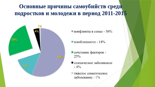 Основные причины самоубийств среди  подростков и молодежи в период 2011-2015   .