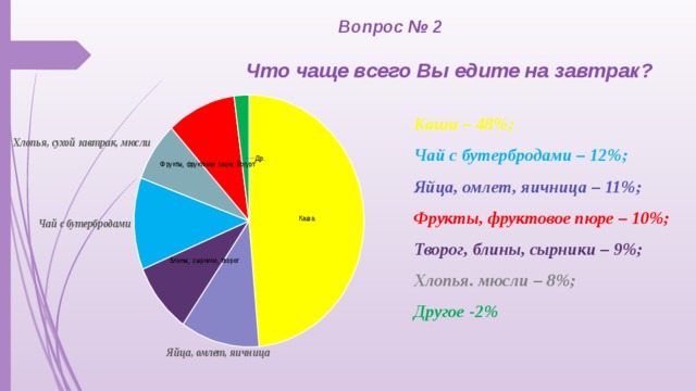 Вопрос № 2   Что чаще всего Вы едите на завтрак? Каши – 48%; Чай с бутербродами – 12%; Яйца, омлет, яичница – 11%; Фрукты, фруктовое пюре – 10%; Творог, блины, сырники – 9%; Хлопья. мюсли – 8%; Другое -2%