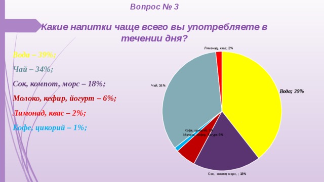 Вопрос № 3  Какие напитки чаще всего вы употребляете в течении дня? Вода – 39%; Чай – 34%; Сок, компот, морс – 18%; Молоко, кефир, йогурт – 6%; Лимонад, квас – 2%; Кофе, цикорий – 1%;