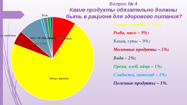 Вопрос № 4 Какие продукты обязательно должны быть в рационе для здорового питания? Овощи, фрукты – 72%; Рыба, мясо – 9%; Каши, супы – 9%; Молочные продукты – 5%; Вода – 2%; Орехи, хлеб, яйца – 1%; Сладости, шоколад – 1%; Полезные продукты – 1%.