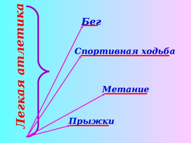 Легкая атлетика Бег Спортивная ходьба Метание Прыжки