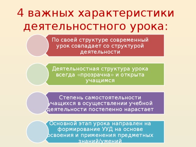 По своей структуре современный урок совпадает со структурой деятельности Деятельностная структура урока всегда «прозрачна» и открыта учащимся Степень самостоятельности учащихся в осуществлении учебной деятельности постепенно нарастает Основной этап урока направлен на формирование УУД на основе освоения и применения предметных знаний/умений 4 важных характеристики деятельностного урока: 12