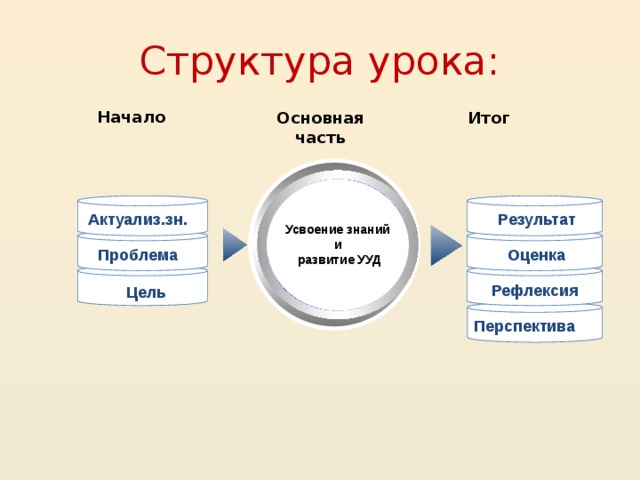 Структура урока: Начало Основная часть Итог Результат Актуализ.зн. Усвоение знаний и развитие УУД Проблема Оценка Рефлексия Цель Перспектива 16