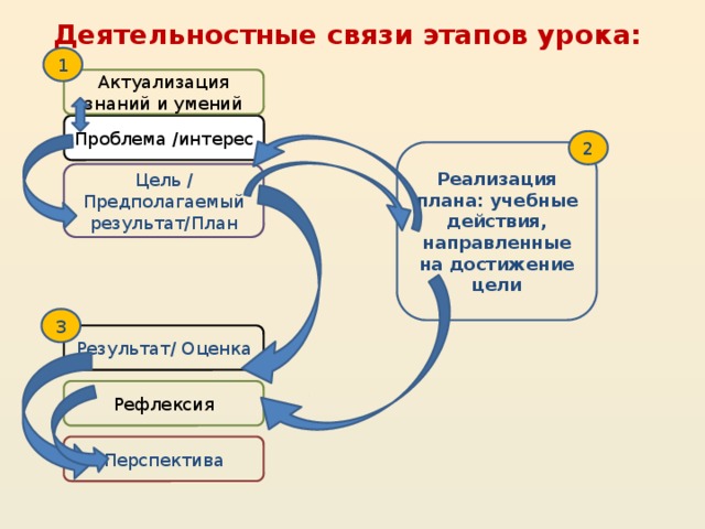 Деятельностные связи этапов урока: 1 Актуализация знаний и умений Проблема /интерес 2 Реализация плана: учебные действия, направленные на достижение цели Цель / Предполагаемый результат/План 3 Результат/ Оценка Рефлексия Перспектива 16