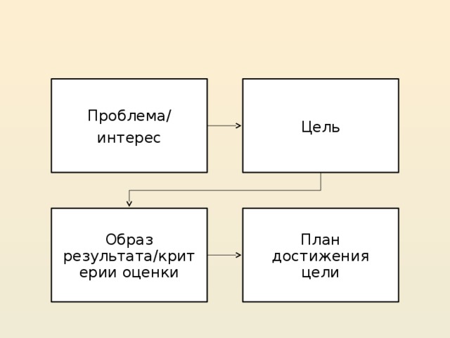 Проблема цель тема