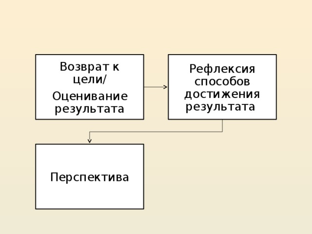 Возврат к цели/ Рефлексия способов достижения результата Оценивание результата Перспектива 26