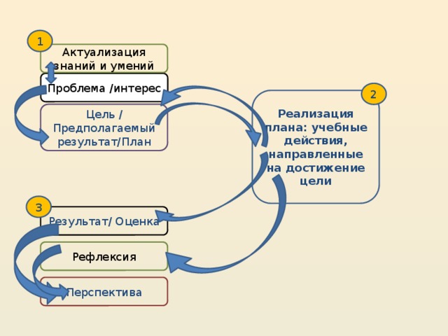 1 Актуализация знаний и умений Проблема /интерес 2 Реализация плана: учебные действия, направленные на достижение цели Цель / Предполагаемый результат/План 3 Результат/ Оценка Рефлексия Перспектива 26