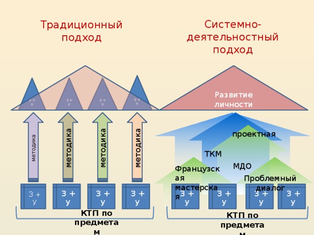 методика методика методика методика Системно-деятельностный подход Традиционный подход Развитие личности З + У З + У З + У З + У проектная ТКМ МДО Французская мастерская Проблемный диалог З + У З + У З + У З + У З + У З + У З + У З + У КТП по предметам КТП по предметам