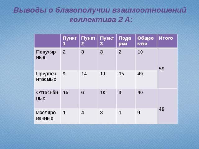 Выводы о благополучии взаимоотношений коллектива 2 А:      Пункт 1 Популяр 2 Пункт 2 ные Предпочитаемые Пункт 3 9 Оттеснённые 3 14 15 3 Подарки Изолиро ванные Общее к-во 1 11 6 2 Итого 10 10 4 15 3 49 9 1 40 9 59 49