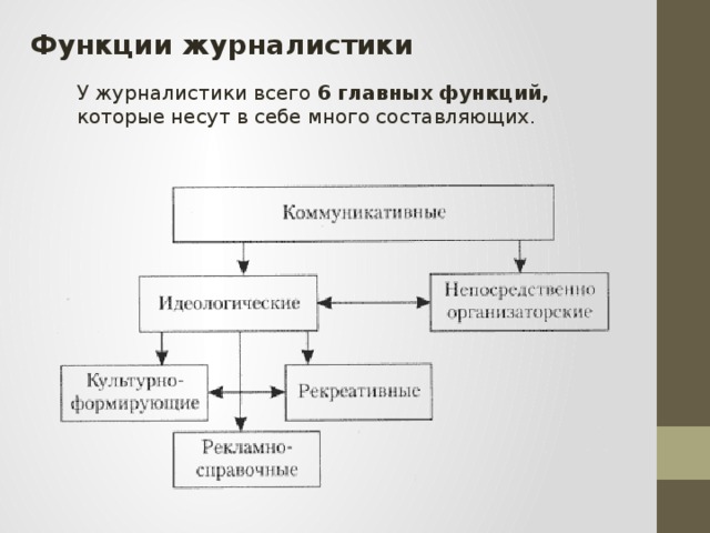 Функции журналистики У журналистики всего 6 главных функций, которые несут в себе много составляющих.