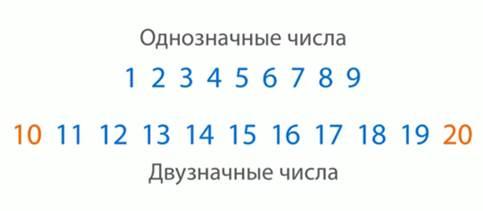 Двузначное кратное 12. Однозначный и двузначныне числа. Однозначные и двузначные числа. Однозначные и двузначные числа 1 класс. Однозначные числа 1 класс.