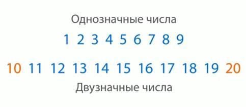 1 однозначное число. Числа однозначные и двузначные числа 1 класс. Однозначные и двузначные числа 1 класс задания. Числовой ряд 1 - 20. Однозначные и двузначные числа.. Однозначные числа 1 класс.